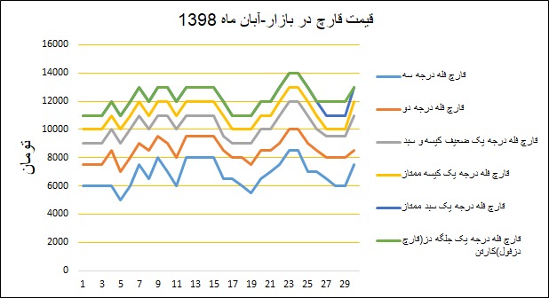 نمودار قیمت بازار در آبانماه ۱۳۹۸