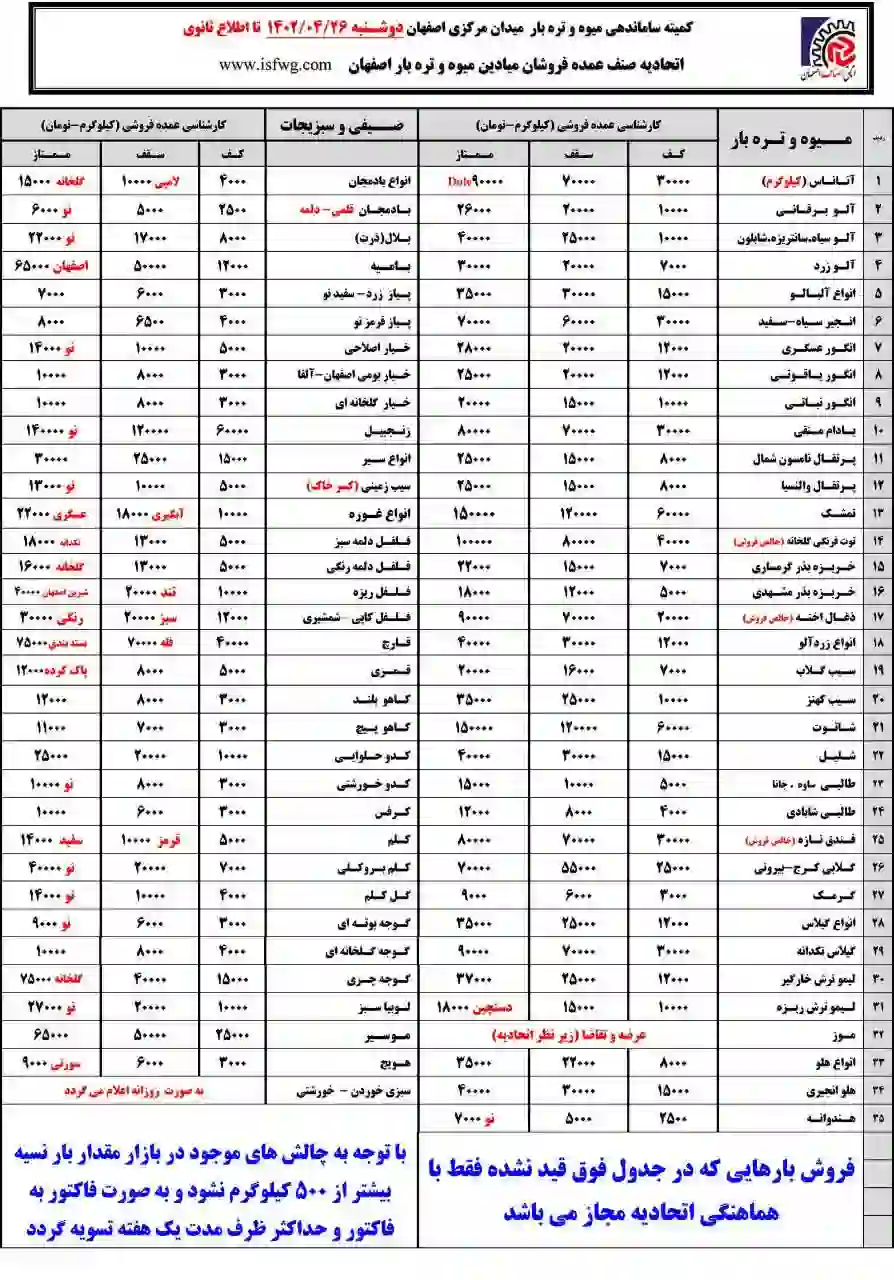 لیست قیمت عمده محصولات عرضه شده در میادین میوه و تره بار اصفهان