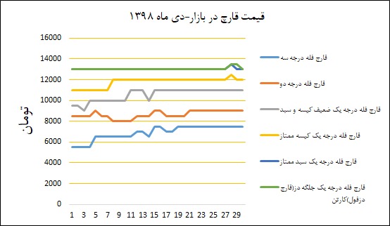 نمودار قیمت بازار در دیماه ۱۳۹۸