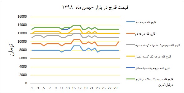 نمودار قیمت بازار در بهمنماه ۱۳۹۸
