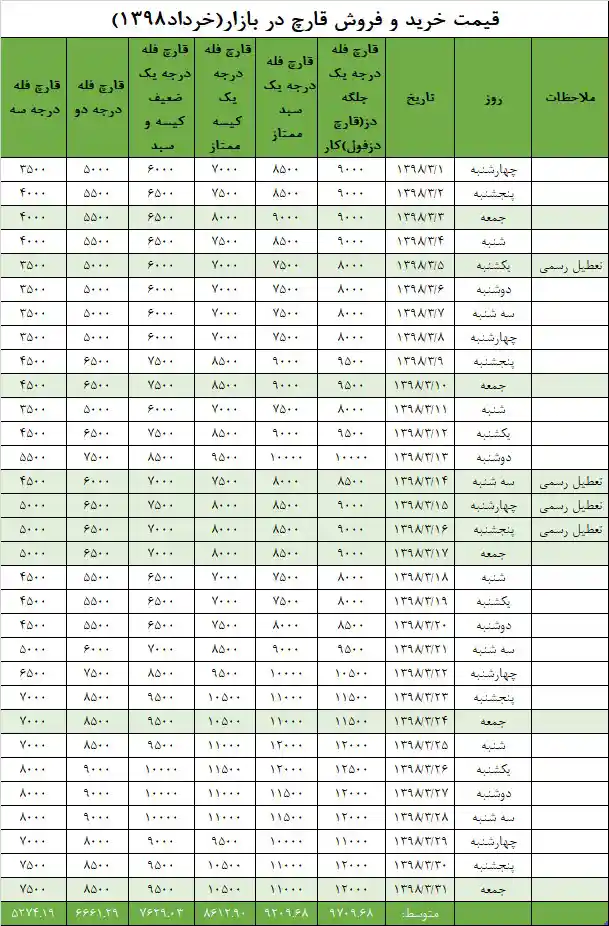 جدول قیمت بازار در خردادماه ۱۳۹۸