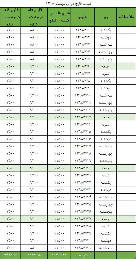 جدول قیمت انجمن قارچ خوراکی در اردیبهشت ۱۳۹۸