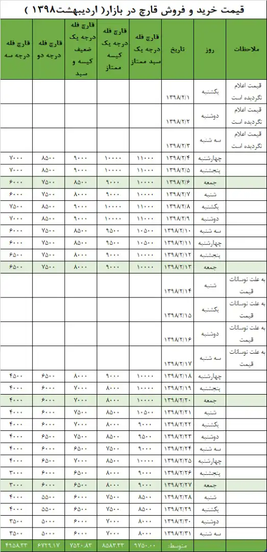 جدول قیمت بازار در اردیبهشتماه ۱۳۹۸