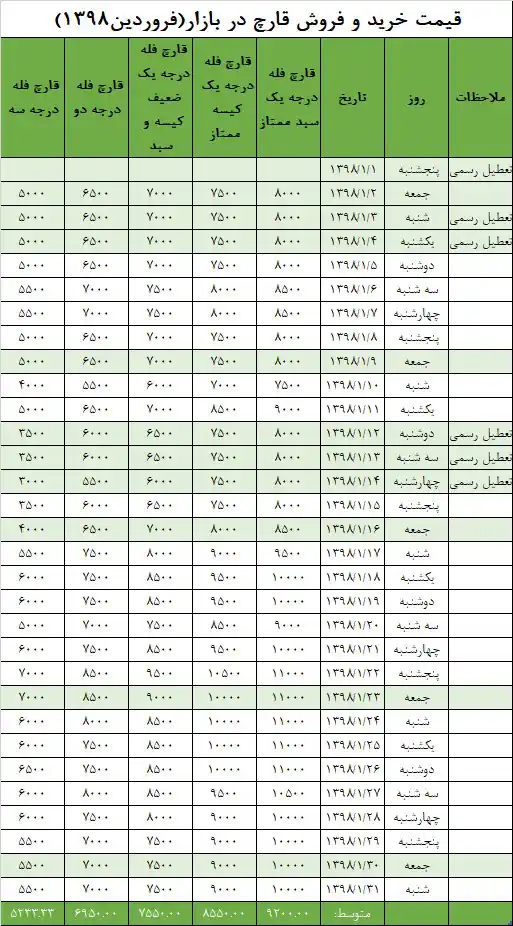 جدول قیمت بازار در فروردینماه ۱۳۹۸