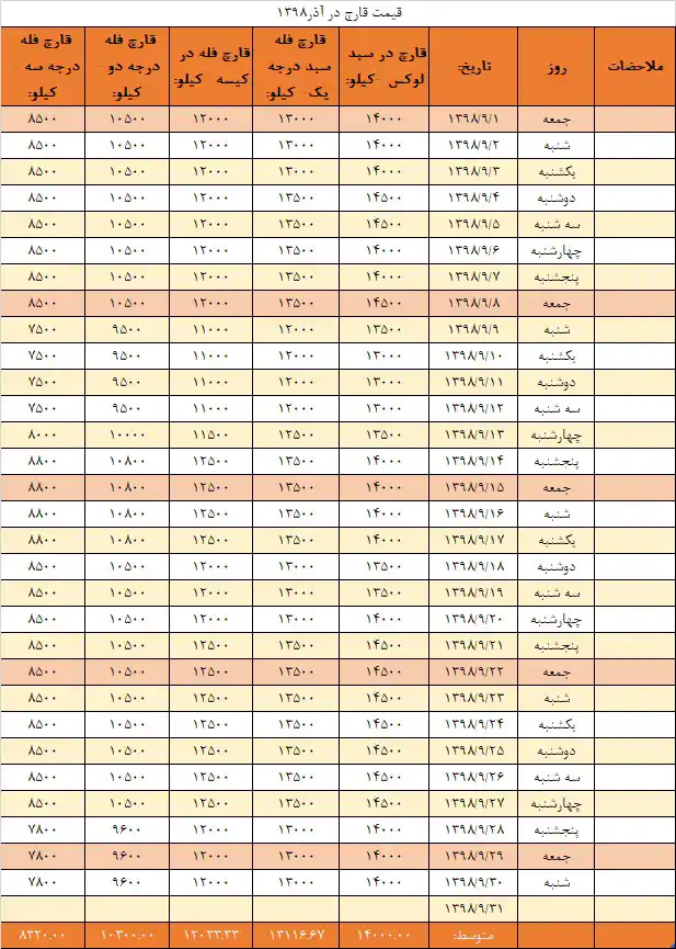 جدول قیمت انجمن قارچ خوراکی در آذر ۱۳۹۸