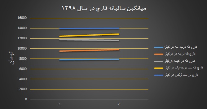 دیاگرام میانگین سالانه نرخ مصوب قارچ در سال ۱۳۹۸ - تابلو انجمن صنفی