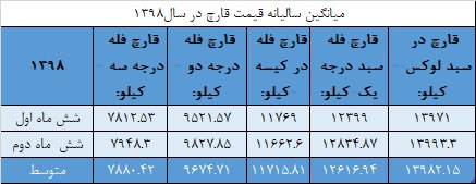 نمودار و میانگین قیمت قارچ (فروردین-اسفند) 98