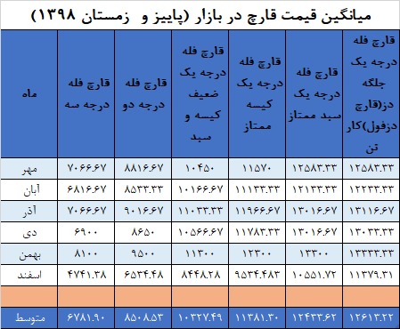 جدول میانگین قیمت قارچ در پاییز و زمستان ۱۳۹۸ - بازار