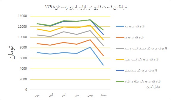 نمودار میانگین قیمت قارچ در پاییز و زمستان ۱۳۹۸ - بازار