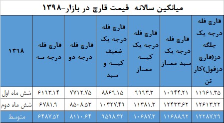 جدول میانگین سالانهی قیمت قارچ در سال ۱۳۹۸ - بازار