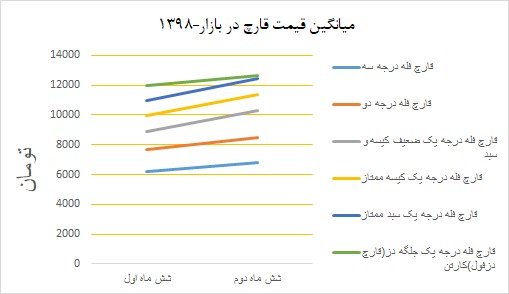 نمودار میانگین سالانه قیمت قارچ در سال ۱۳۹۸ - بازار