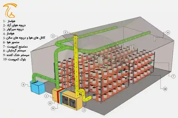 سیستم تهویه و کانالکشی هوا برای کنترل دقیق دما و CO2 در سالن پرورش قارچ