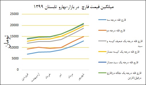 نمودار میانگین قیمت قارچ در بهار و تابستان ۱۳۹۹ - بازار