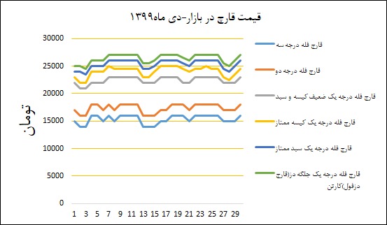نمودار قیمت بازار در دیماه ۱۳۹۹