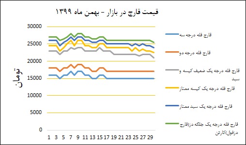 نمودار قیمت بازار در بهمنماه ۱۳۹۹