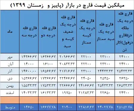 جدول میانگین قیمت قارچ در پاییز و زمستان ۱۳۹۹ - بازار