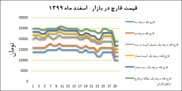 نمودار قیمت بازار در اسفندماه ۱۳۹۹