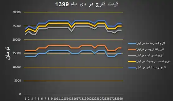 روند تغییرات بهای مصوب انجمن قارچ خوراکی در دی ۱۳۹۹