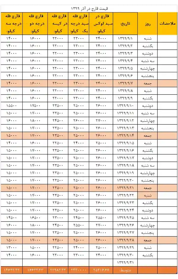 جدول قیمت انجمن قارچ خوراکی در آذر ۱۳۹۹