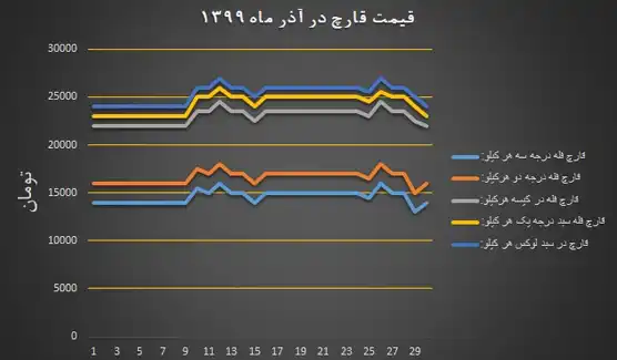 دیاگرام نرخ مصوب انجمن قارچ خوراکی در آذر ۱۳۹۹
