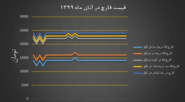 نمودار قیمت انجمن قارچ خوراکی در آبان ۱۳۹۹