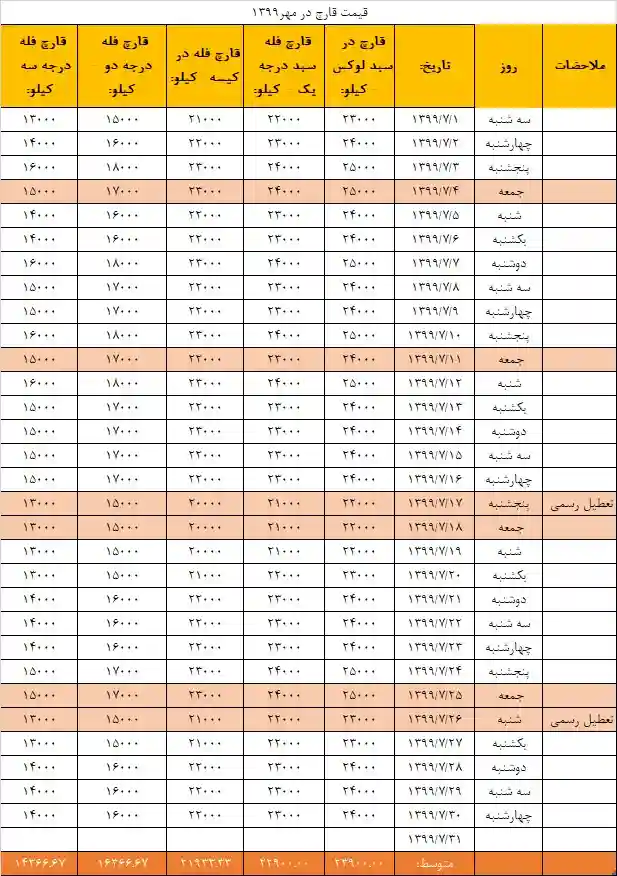 جدول قیمت انجمن قارچ خوراکی در مهر ۱۳۹۹
