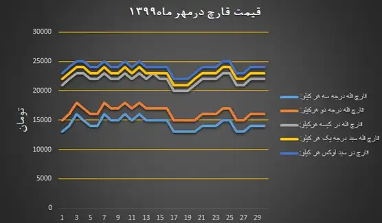 منحنی نرخ مصوب انجمن قارچ خوراکی در مهر ۱۳۹۹
