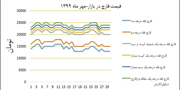 نمودار قیمت بازار در مهرماه ۱۳۹۹