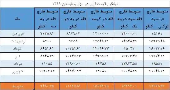 جدول میانگین قیمت قارچ در بهار و تابستان ۱۳۹۹ - تابلو انجمن