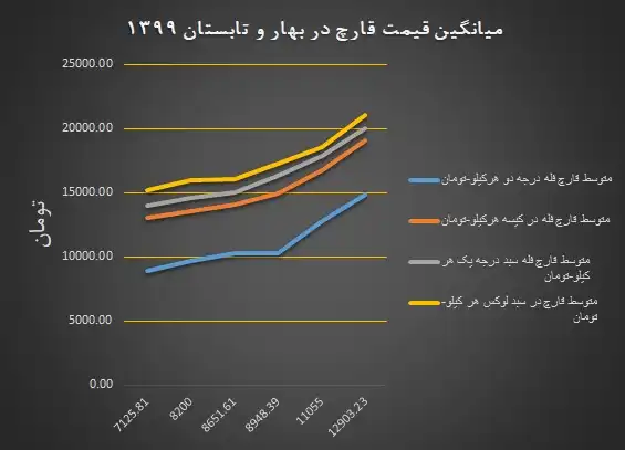 نمودار قیمت قارچ در بهار و تابستان 99