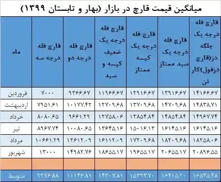 جدول میانگین قیمت قارچ در بهار و تابستان ۱۳۹۹ - بازار