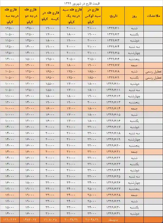 جدول قیمت انجمن قارچ خوراکی در شهریور ۱۳۹۹