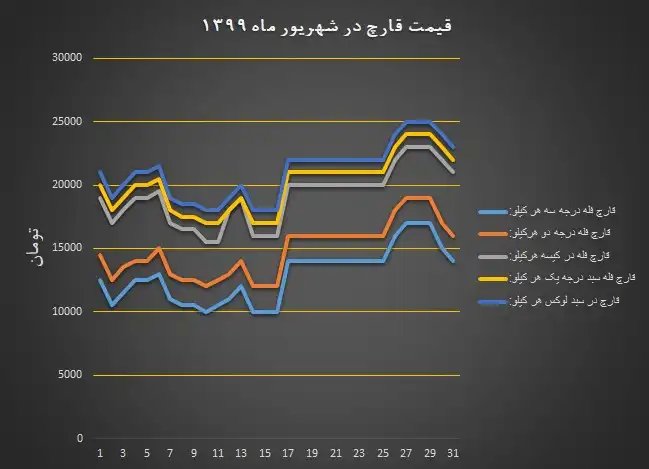 نمودار قیمت انجمن قارچ خوراکی در شهریور ۱۳۹۹
