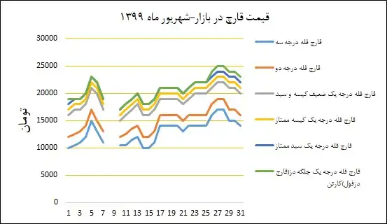 نمودار قیمت بازار در شهریورماه ۱۳۹۹