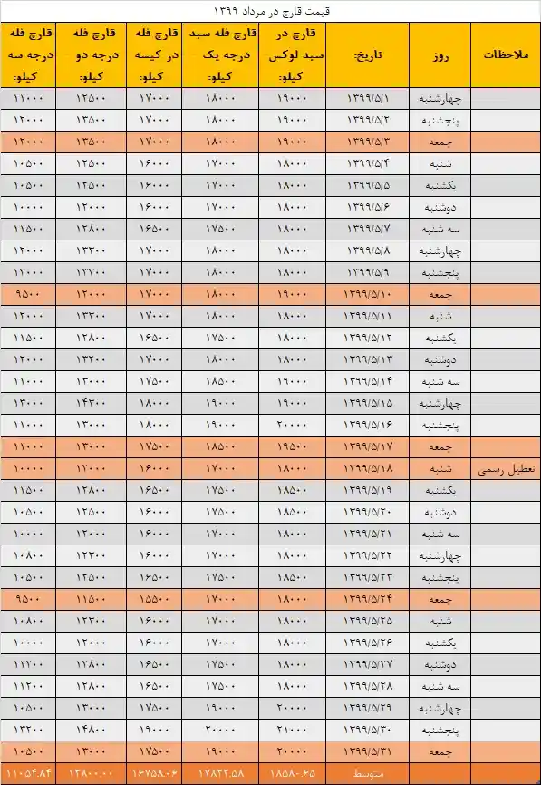 جدول قیمت انجمن قارچ خوراکی در مرداد ۱۳۹۹