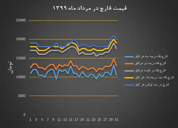 نمودار قیمت انجمن قارچ خوراکی در مرداد ۱۳۹۹