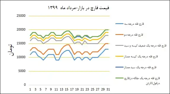 نمودار قیمت بازار در مردادماه ۱۳۹۹