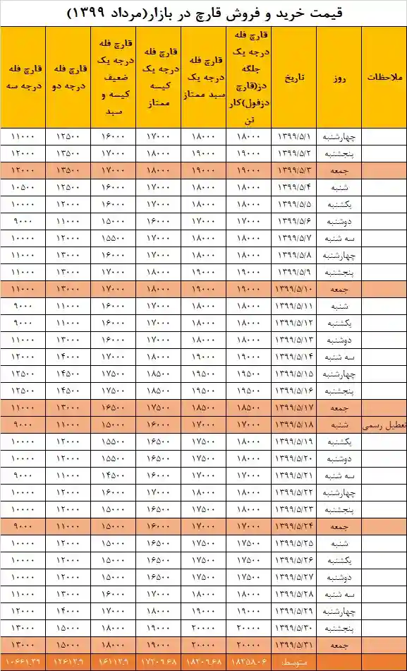 نمودار و میانگین قیمت قارچ سال 99