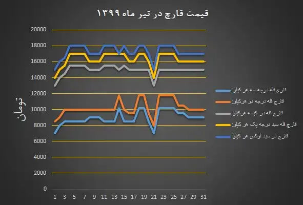نمودار قیمت انجمن قارچ خوراکی در تیر ۱۳۹۹
