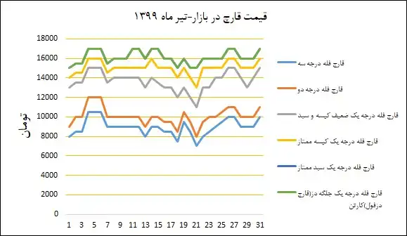 نمودار قیمت بازار در تیرماه ۱۳۹۹
