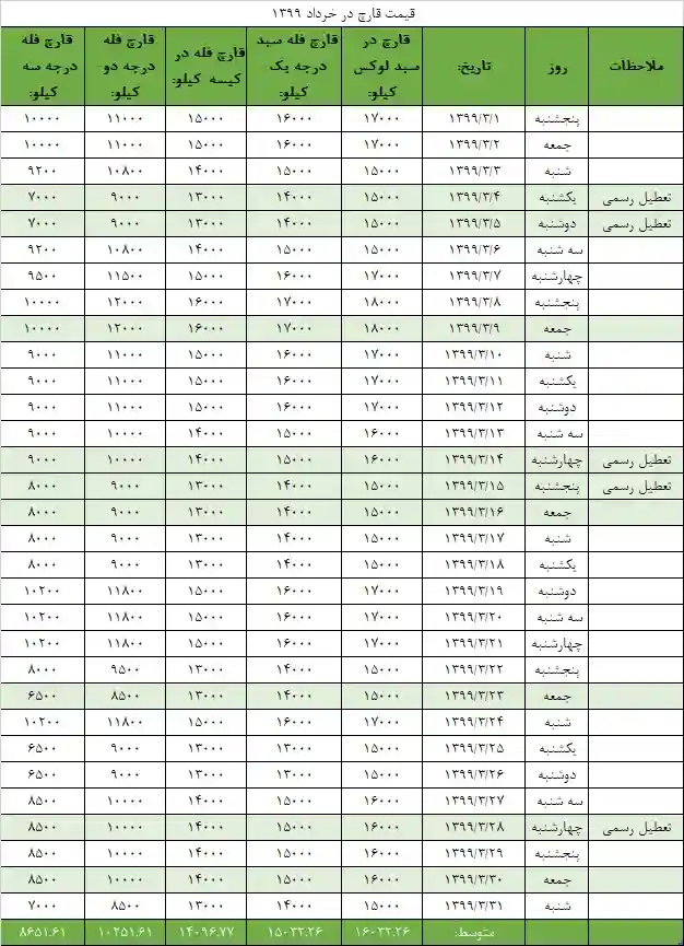 جدول قیمت انجمن قارچ خوراکی در خرداد ۱۳۹۹