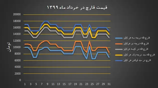 نمودار قیمت انجمن قارچ خوراکی در خرداد ۱۳۹۹