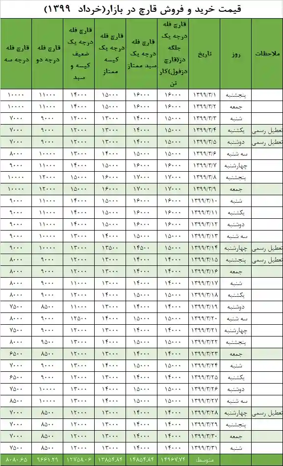 نمودار و میانگین قیمت قارچ سال ۱۳۹۹