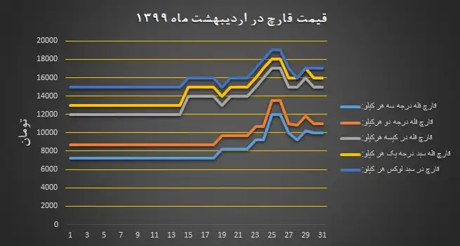 نمودار قیمت انجمن قارچ خوراکی در اردیبهشت ۱۳۹۹