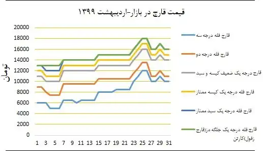 نمودار قیمت بازار در اردیبهشتماه ۱۳۹۹