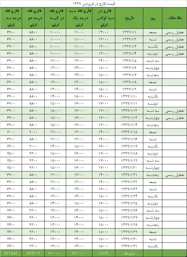 جدول قیمت انجمن قارچ خوراکی در فروردین ۱۳۹۹