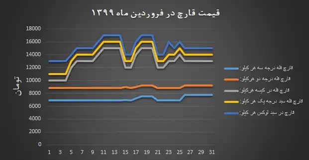 نمودار قیمت انجمن قارچ خوراکی در فروردین ۱۳۹۹