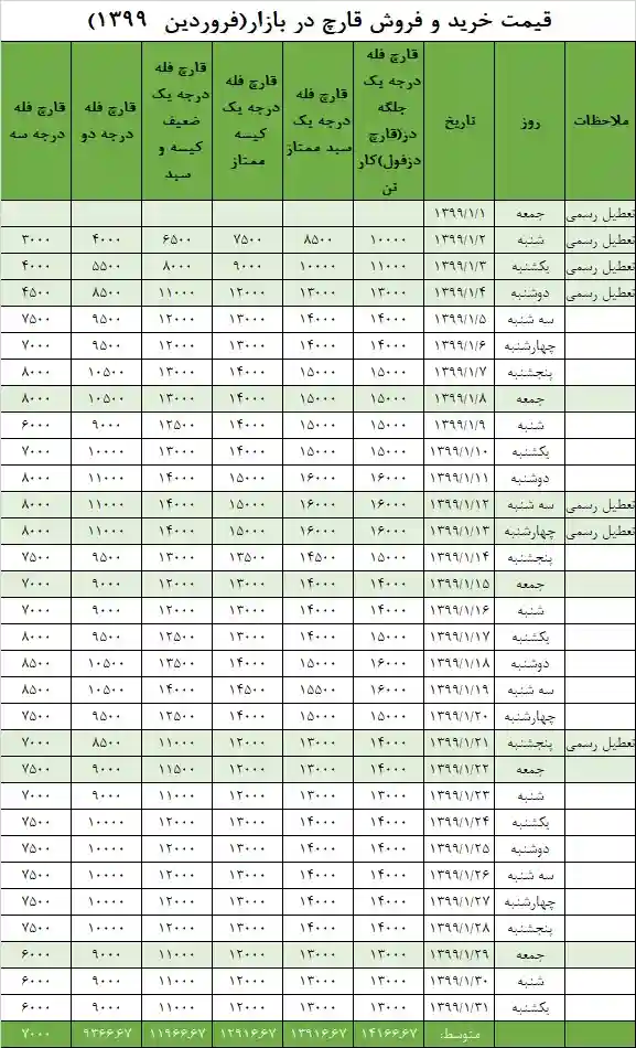 جدول قیمت بازار در فروردینماه ۱۳۹۹