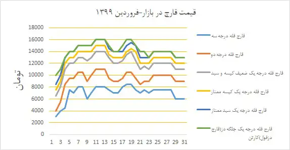 نمودار قیمت قارچ در فروردین 99