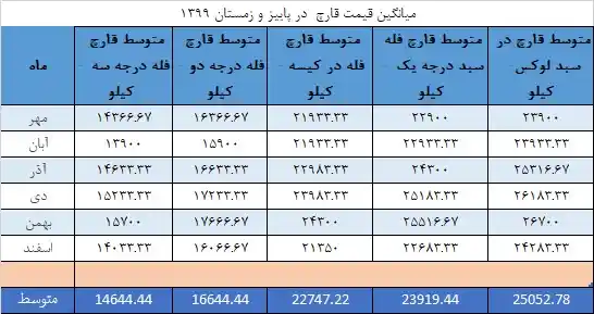 جدول میانگین قیمت قارچ در پاییز و زمستان ۱۳۹۹ - تابلو انجمن